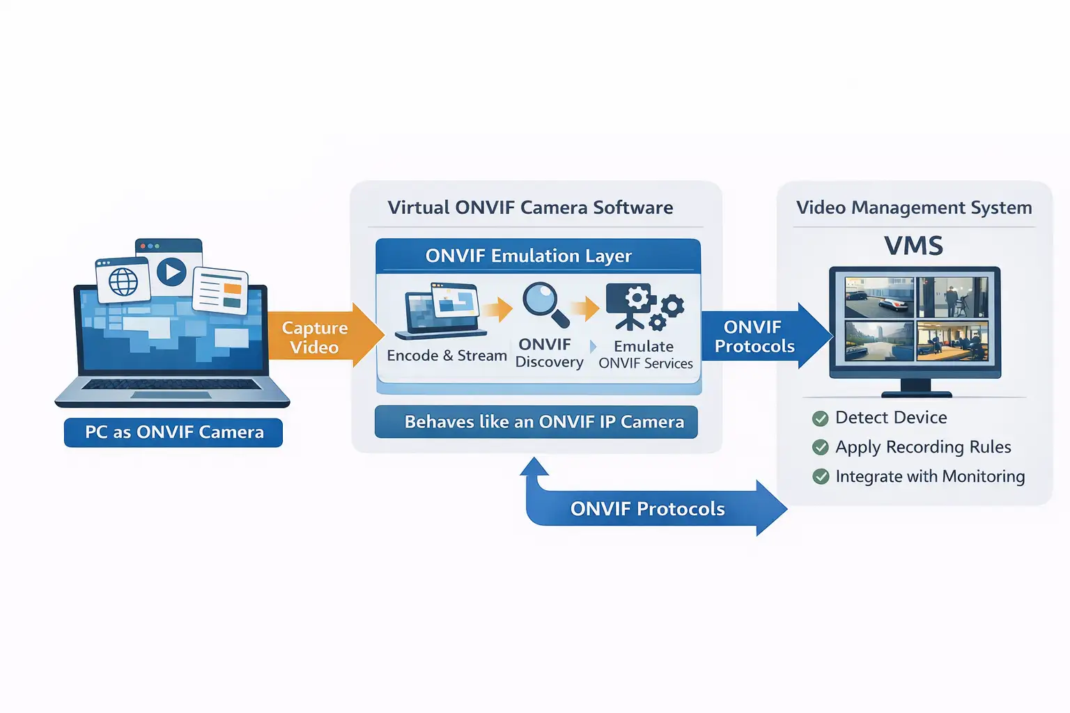 Virtual ONVIF camera software flow from PC screen to VMS