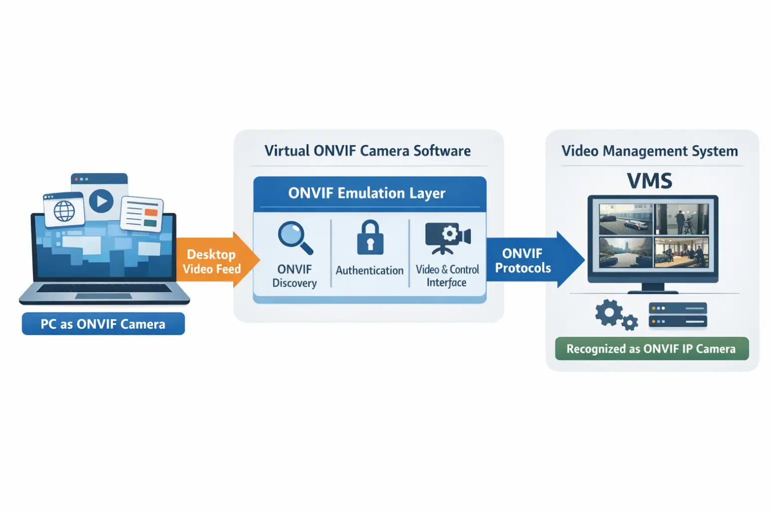 DeskCamera software interface turning PC into ONVIF IP Camera for VMS integration